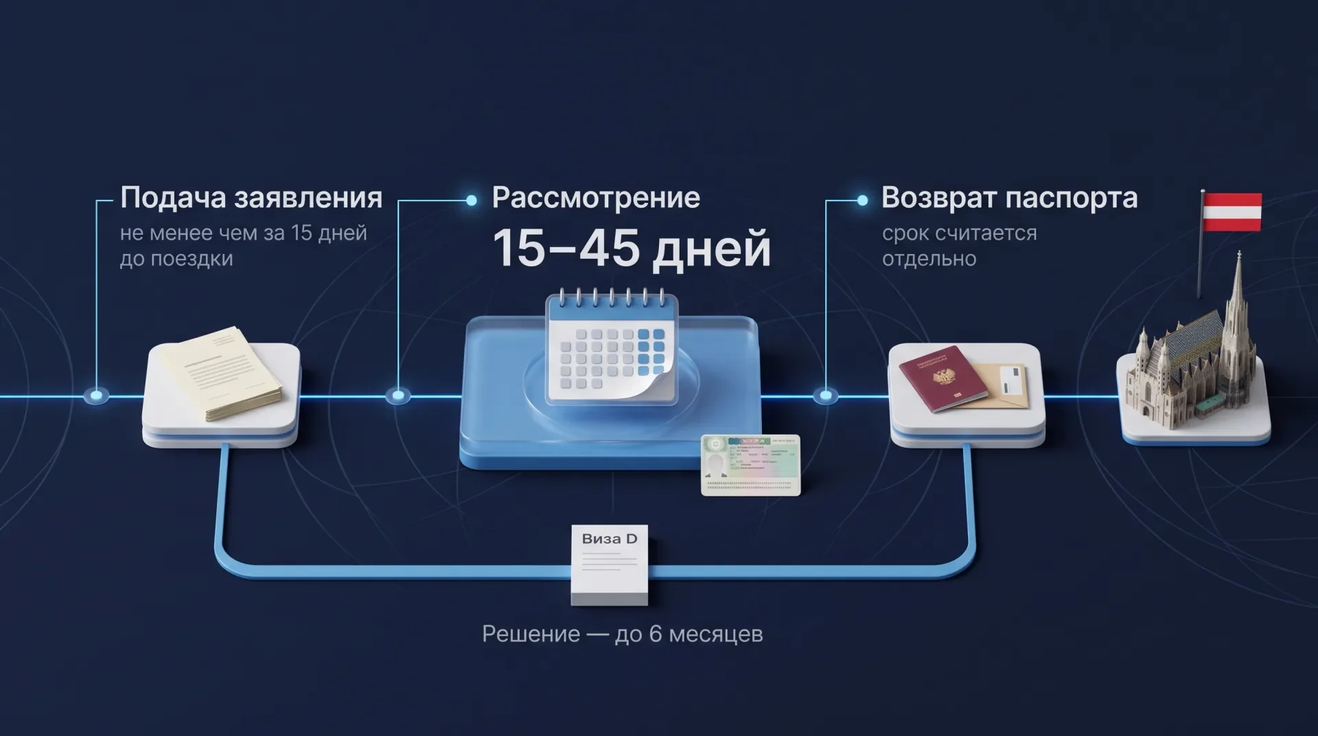 Сроки рассмотрения виз C и D в Австрию по этапам